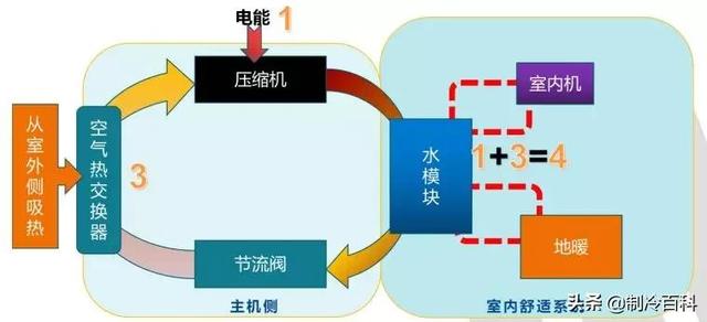 空氣能噴氣增焓原理，什么是空氣能熱泵噴氣增焓技術(shù)