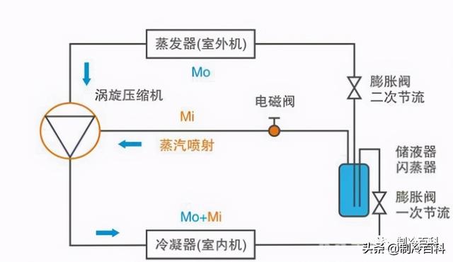 空氣能噴氣增焓原理，什么是空氣能熱泵噴氣增焓技術(shù)
