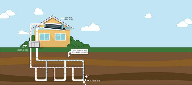 地源、水源、空氣源熱泵，怎么選？